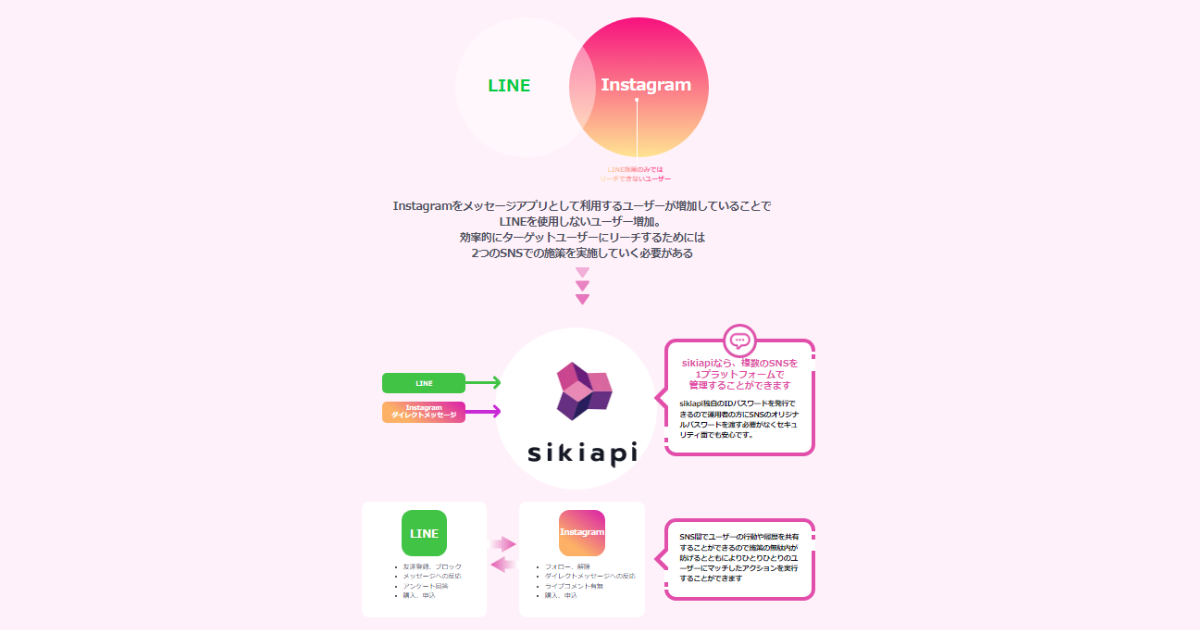 LINEとInsutagramの説明写真